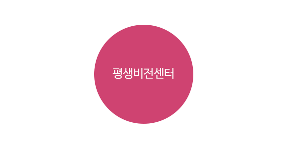 평생학습원 조직도 이미지 입니다. 평생학습원에 평생학습과, 교육청소년과, 중앙도서관, 감골도서관이 있습니다.