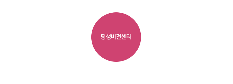 평생학습원 조직도 이미지 입니다. 평생학습원에 평생학습과, 교육청소년과, 중앙도서관, 감골도서관이 있습니다.